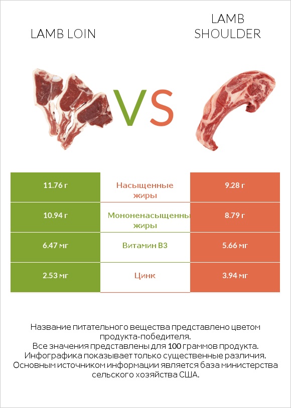 Lamb loin vs Lamb shoulder infographic