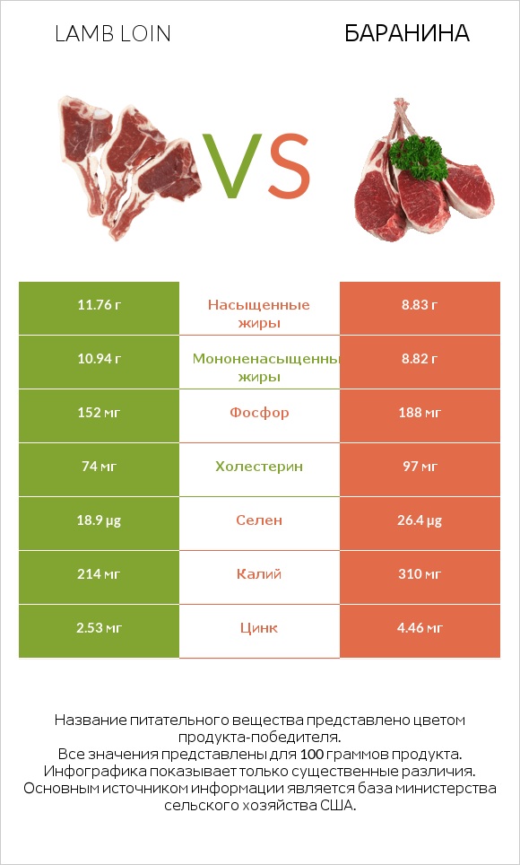 Lamb loin vs Баранина infographic