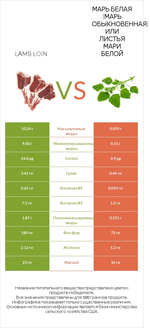 Lamb loin vs Марь белая (Марь обыкновенная) или Листья мари белой infographic