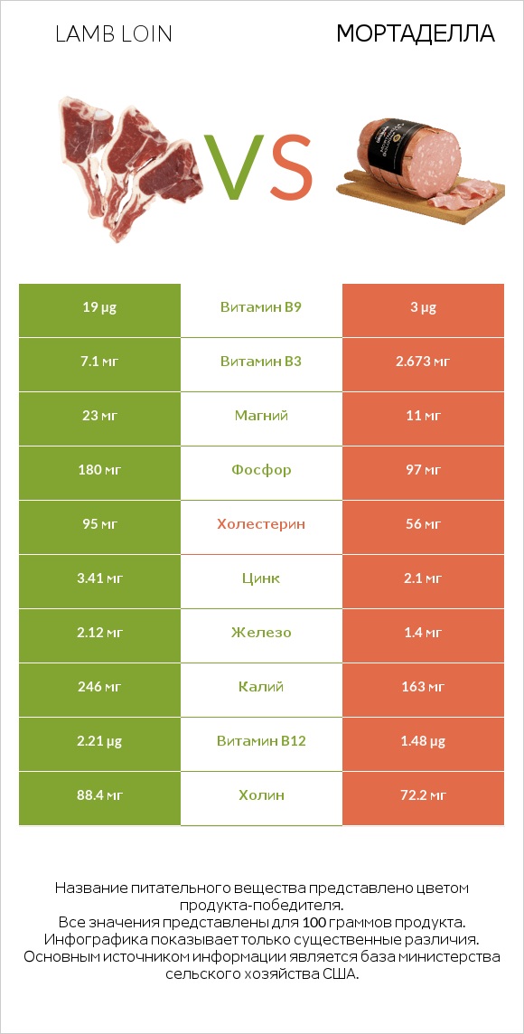 Lamb loin vs Мортаделла infographic