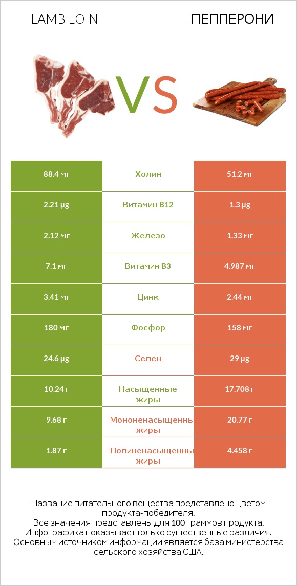 Lamb loin vs Пепперони infographic