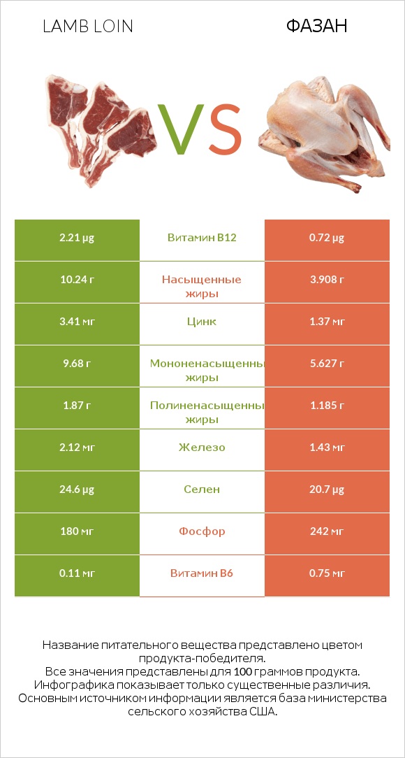 Lamb loin vs Фазан infographic