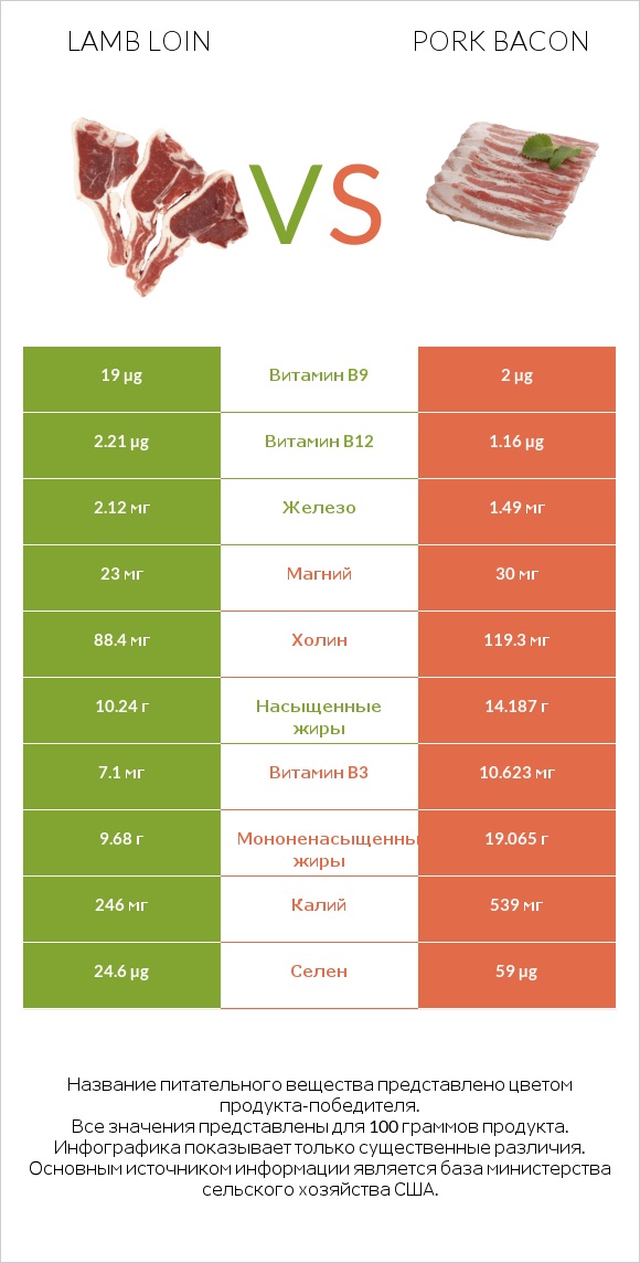 Lamb loin vs Pork bacon infographic