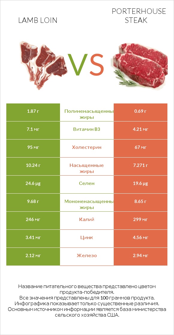 Lamb loin vs Porterhouse steak infographic