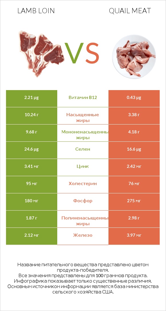 Lamb loin vs Quail meat infographic