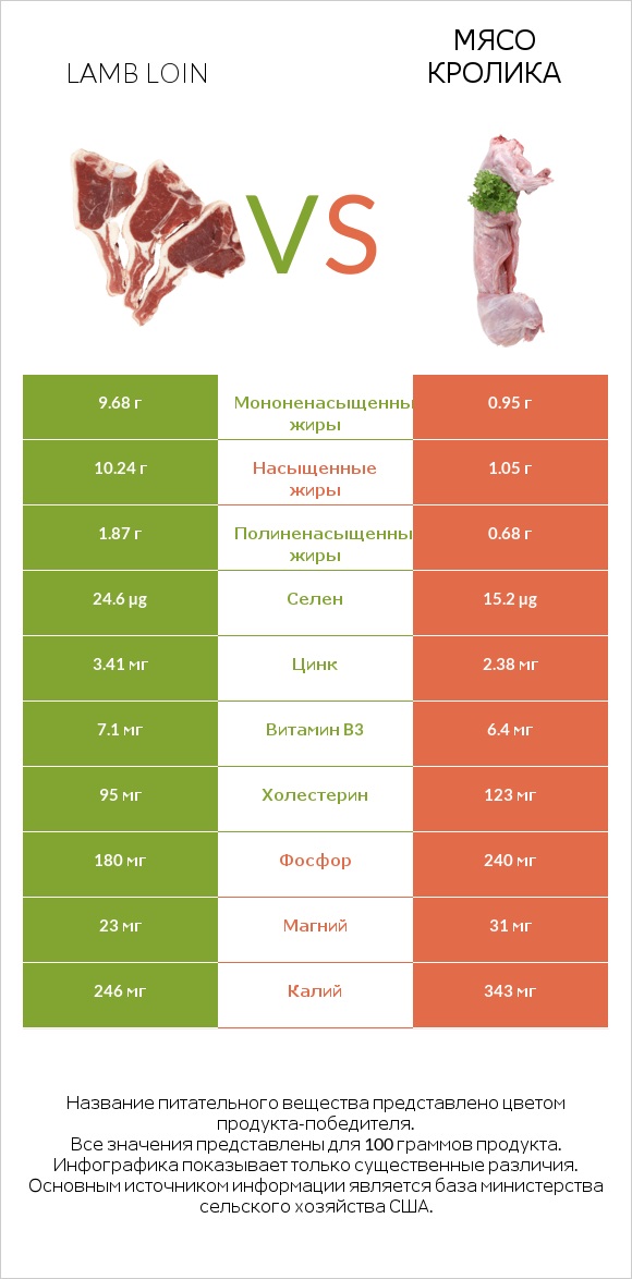 Lamb loin vs Мясо кролика infographic