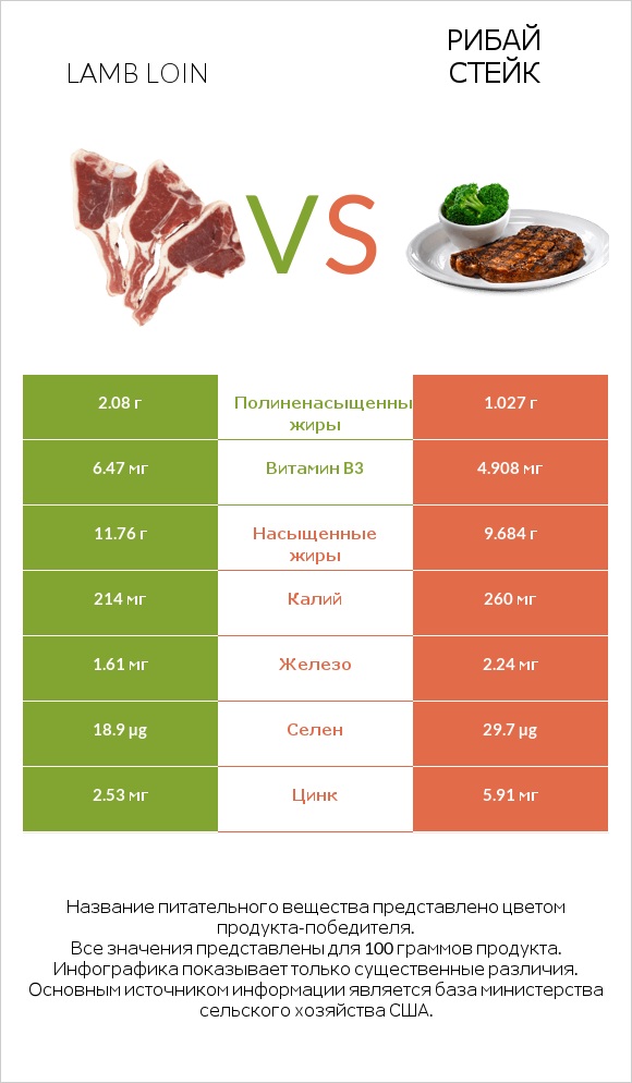 Lamb loin vs Рибай стейк infographic