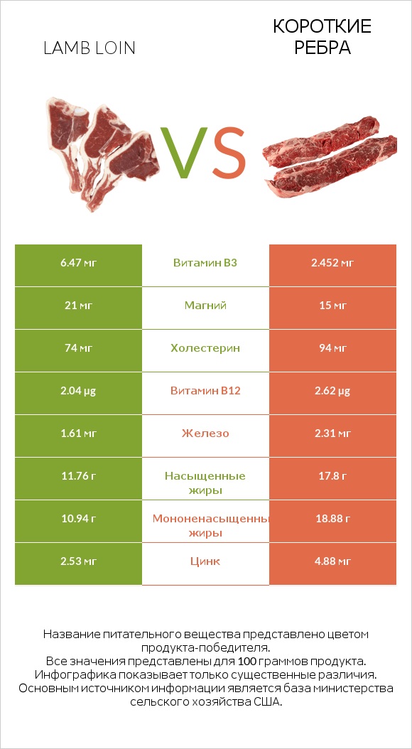 Lamb loin vs Короткие ребра infographic