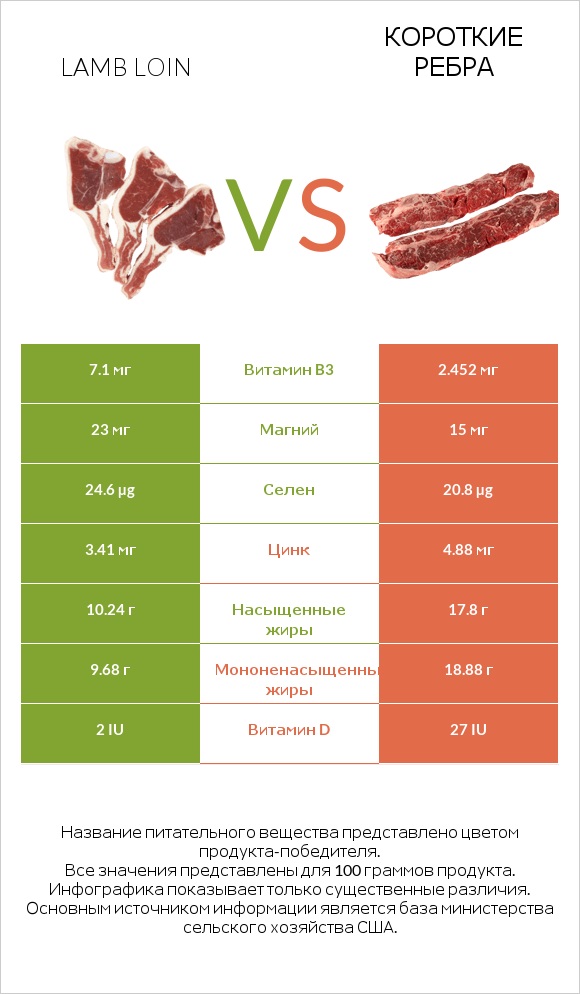 Lamb loin vs Короткие ребра infographic