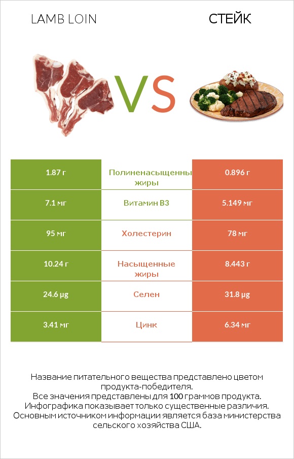 Lamb loin vs Стейк infographic