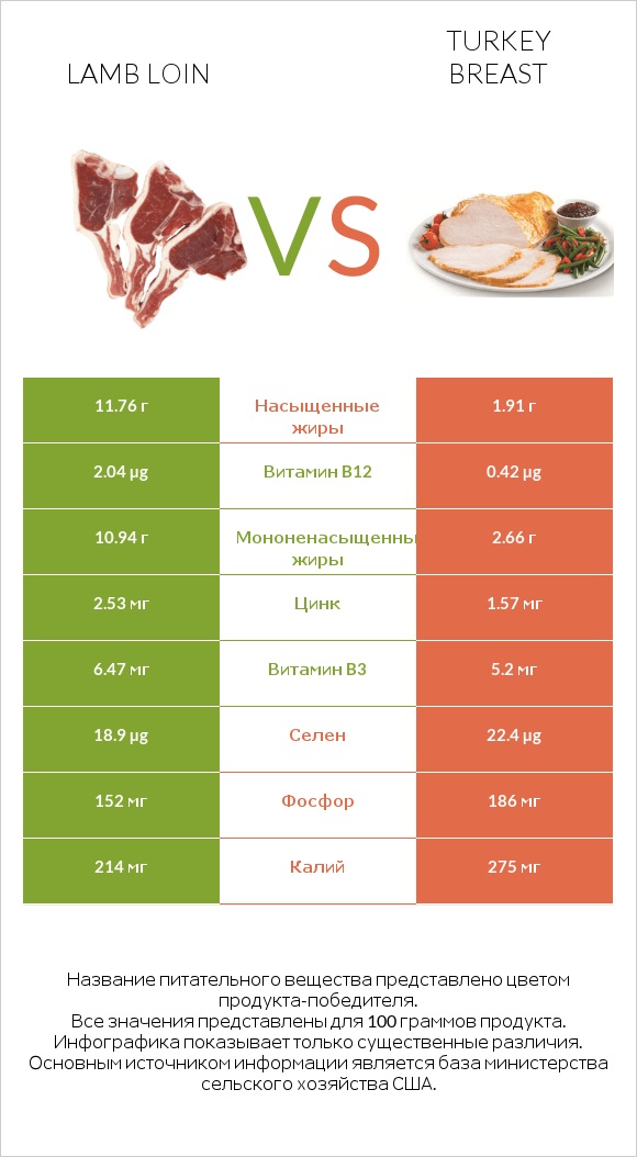 Lamb loin vs Turkey breast infographic