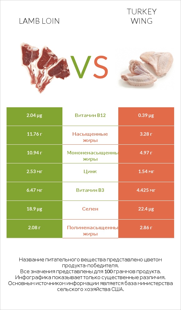 Lamb loin vs Turkey wing infographic