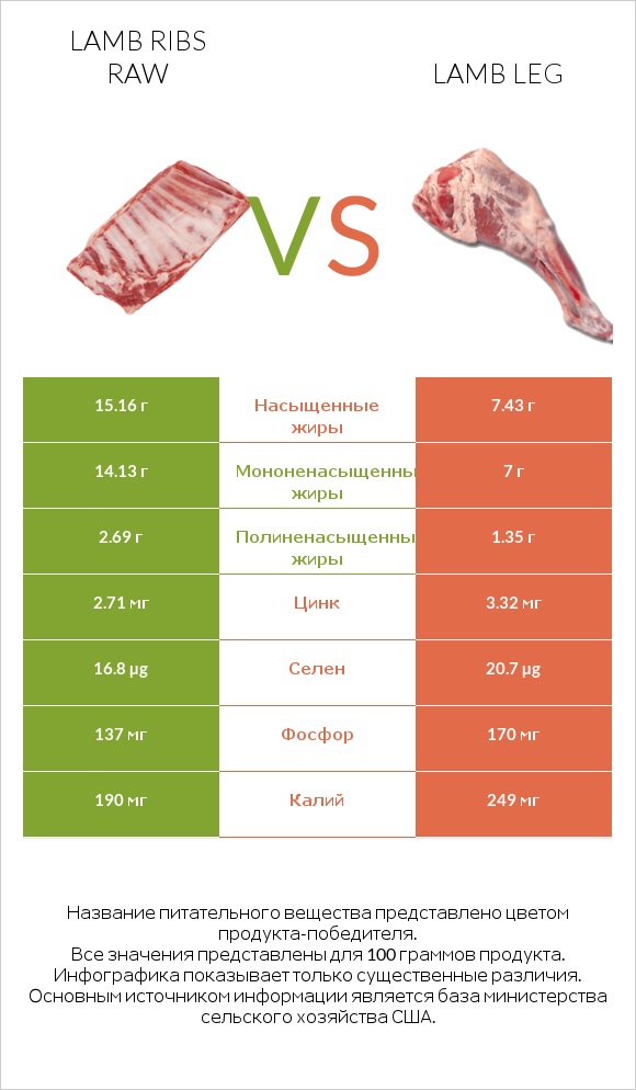 Lamb ribs raw vs Lamb leg infographic