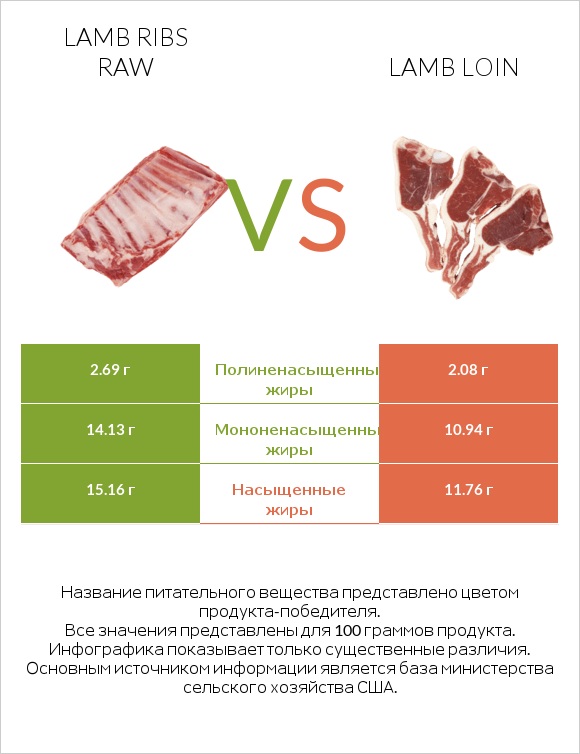 Lamb ribs raw vs Lamb loin infographic