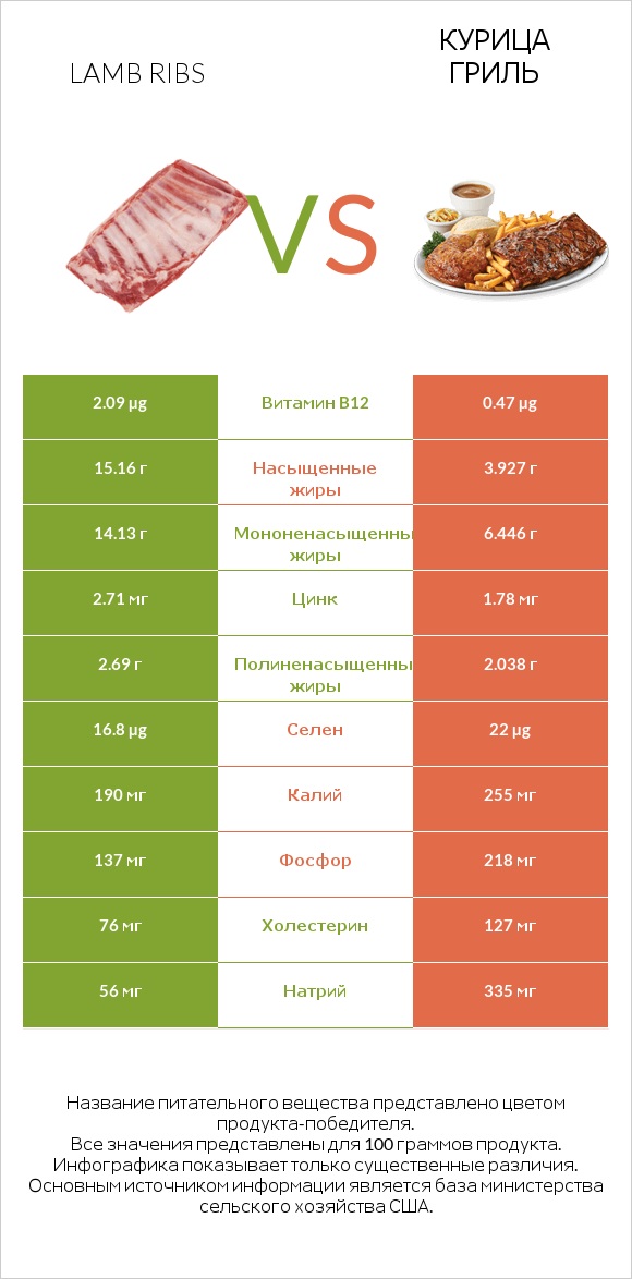 Lamb ribs vs Курица гриль infographic