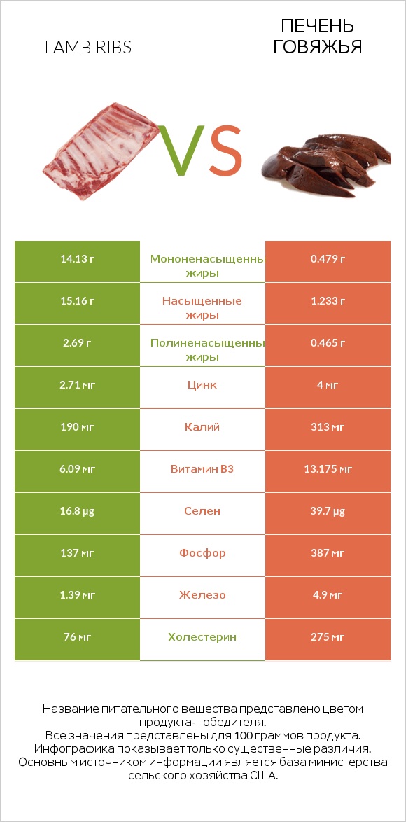 Lamb ribs vs Печень говяжья infographic