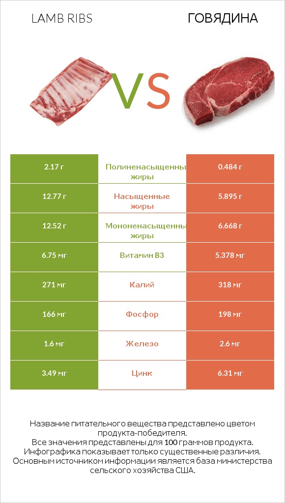 Lamb ribs vs Говядина infographic