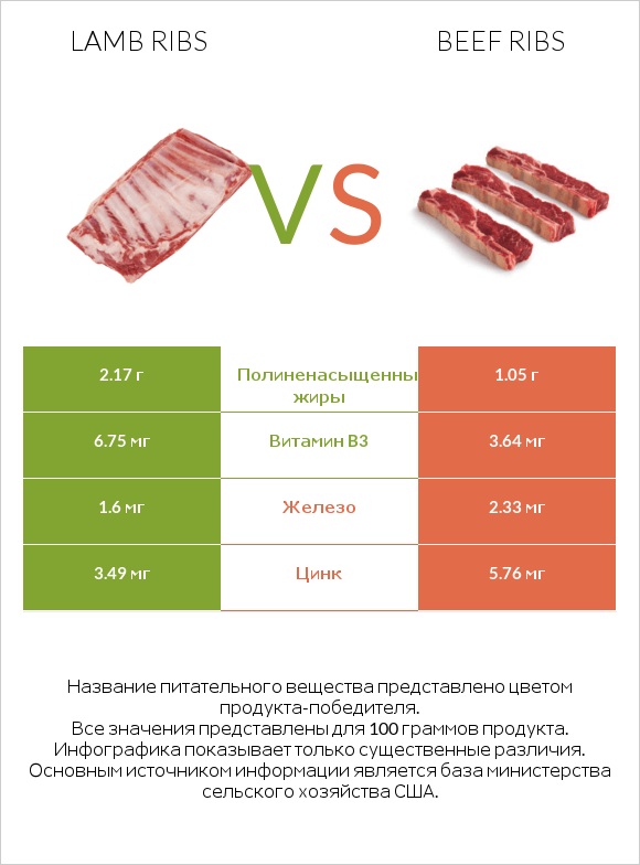 Lamb ribs vs Beef ribs infographic