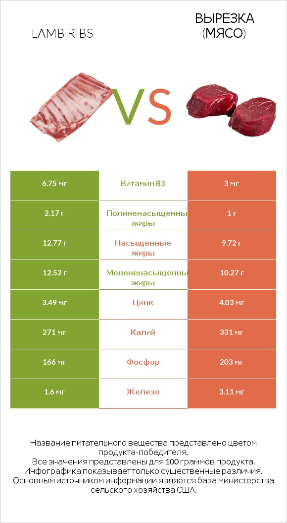 Lamb ribs vs Вырезка (мясо) infographic