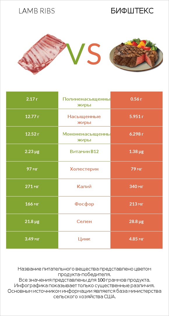 Lamb ribs vs Бифштекс infographic