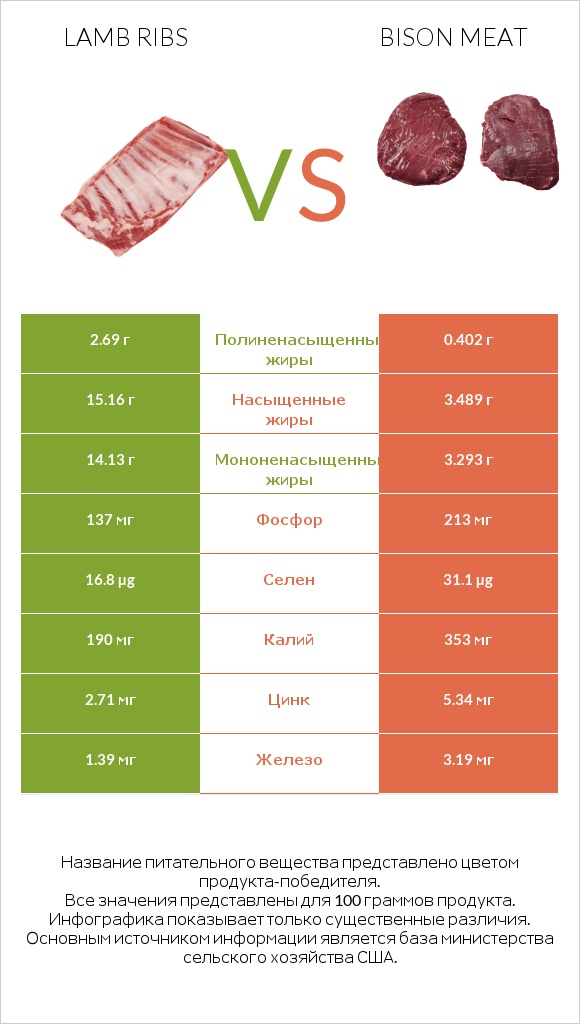 Lamb ribs vs Bison meat infographic