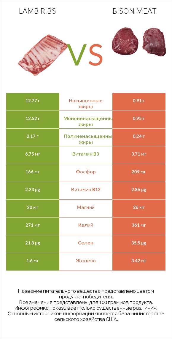 Lamb ribs vs Bison meat infographic