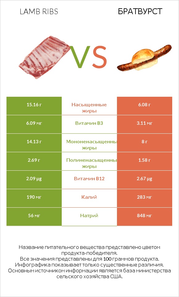 Lamb ribs vs Братвурст infographic