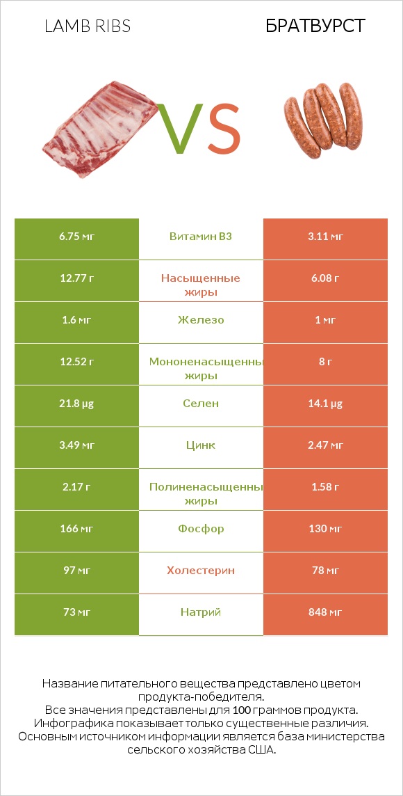 Lamb ribs vs Братвурст infographic