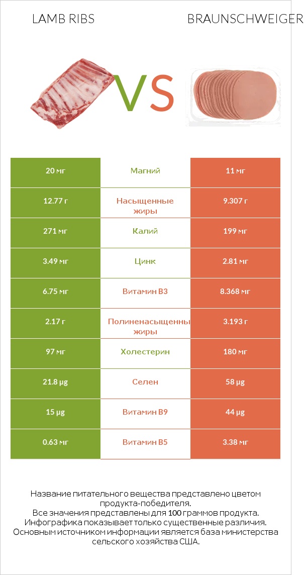 Lamb ribs vs Braunschweiger infographic