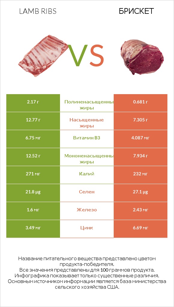 Lamb ribs vs Брискет infographic