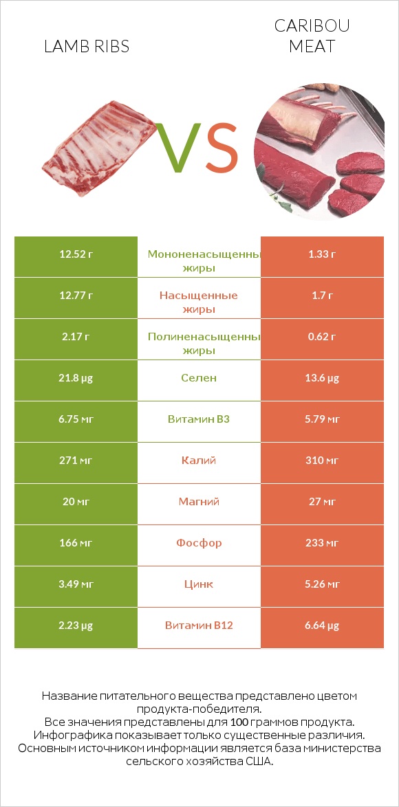 Lamb ribs vs Caribou meat infographic