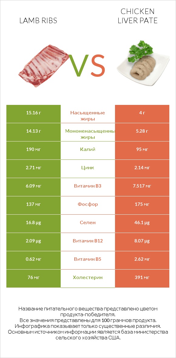 Lamb ribs vs Chicken liver pate infographic