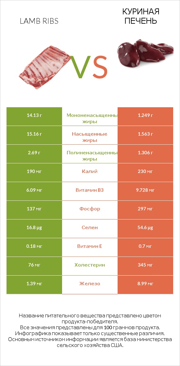 Lamb ribs vs Куриная печень infographic