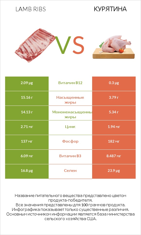 Lamb ribs vs Курятина infographic