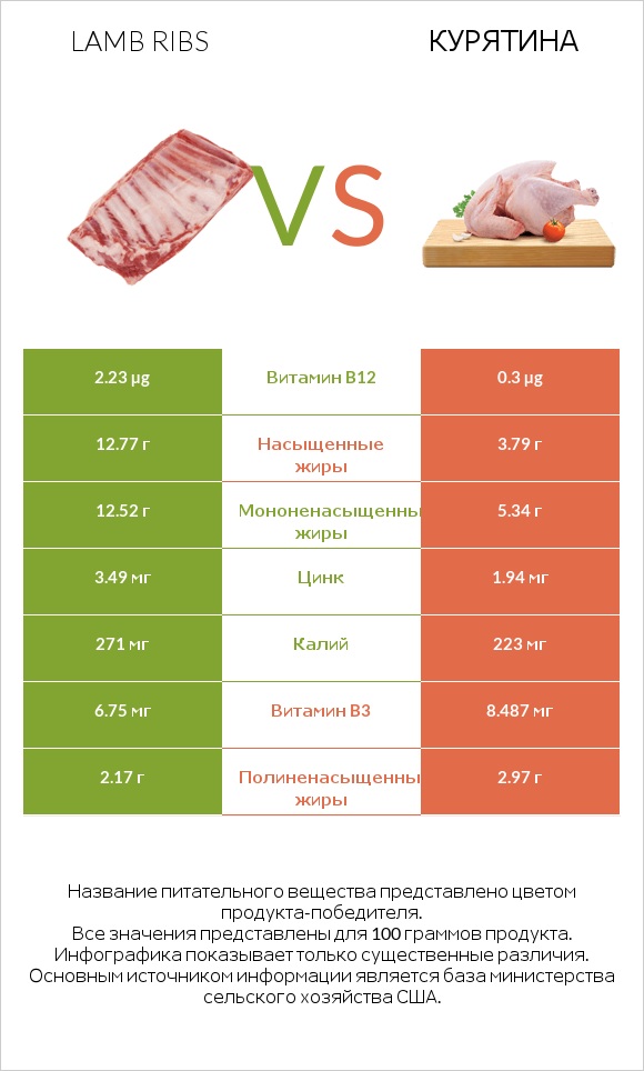 Lamb ribs vs Курятина infographic