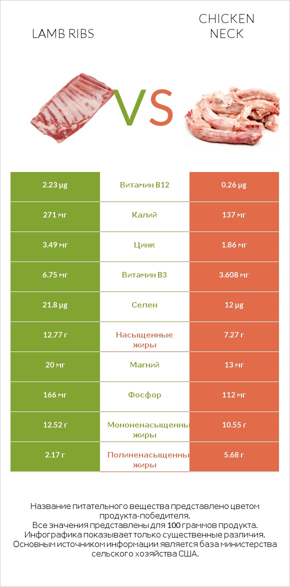 Lamb ribs vs Chicken neck infographic