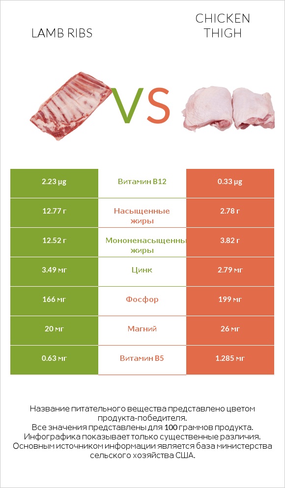 Lamb ribs vs Chicken thigh infographic