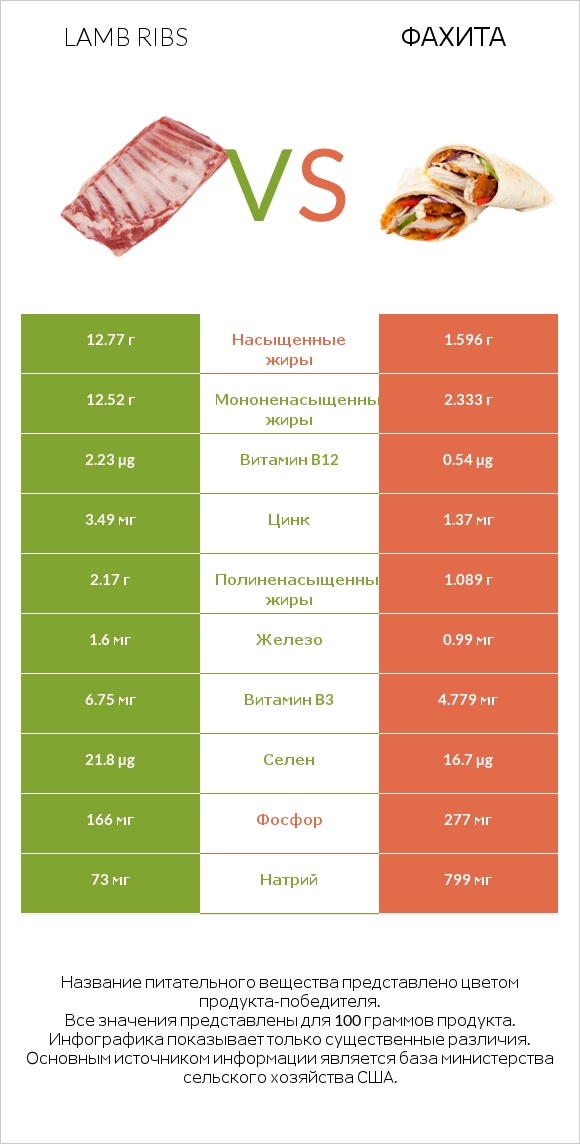 Lamb ribs vs Фахита infographic