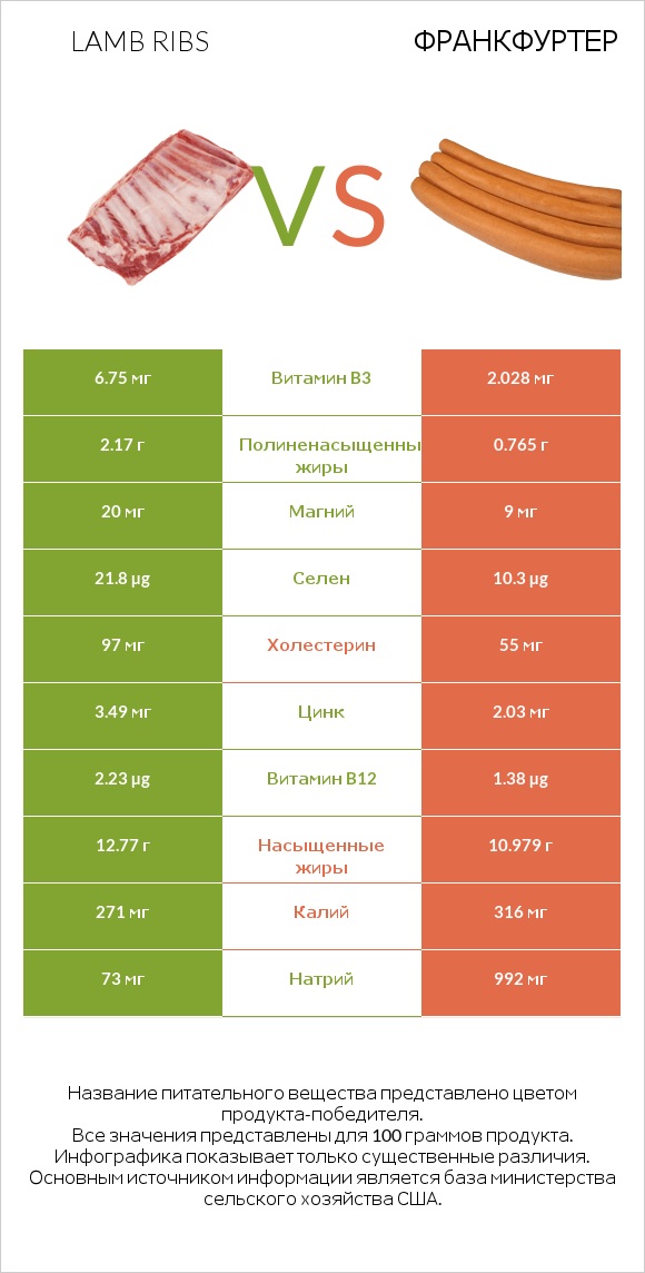 Lamb ribs vs Франкфуртер infographic