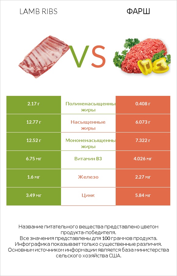 Lamb ribs vs Фарш infographic