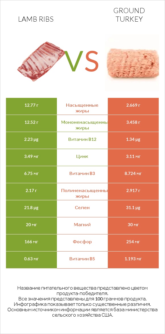 Lamb ribs vs Ground turkey infographic