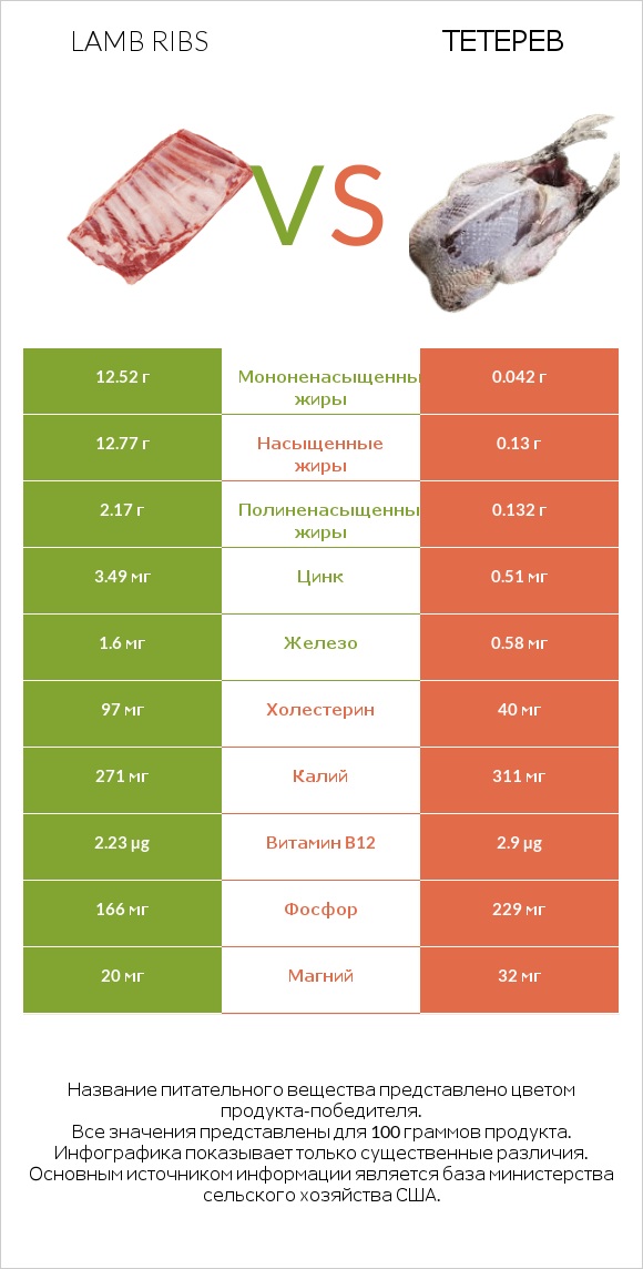 Lamb ribs vs Тетерев infographic