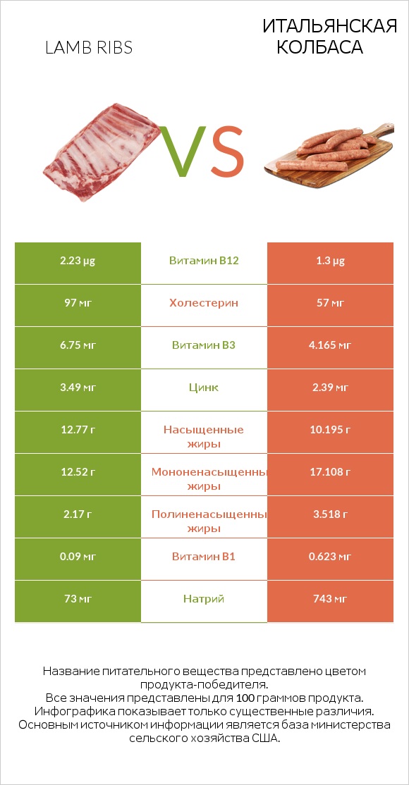 Lamb ribs vs Итальянская колбаса infographic