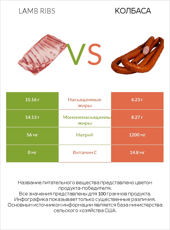 Lamb ribs vs Колбаса infographic