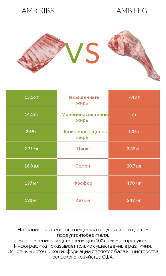 Lamb ribs vs Lamb leg infographic