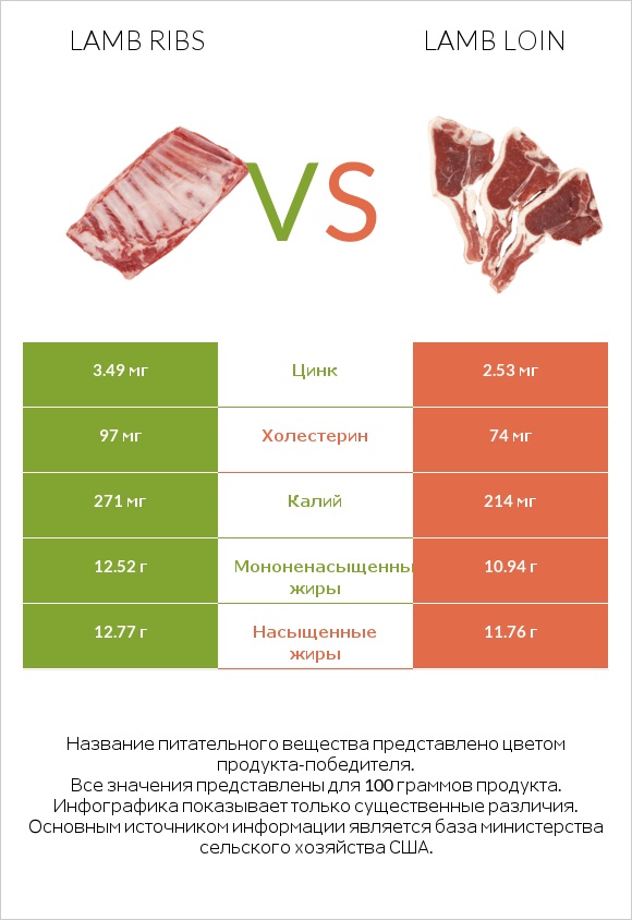 Lamb ribs vs Lamb loin infographic