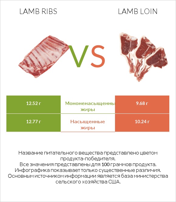 Lamb ribs vs Lamb loin infographic