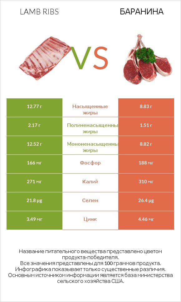 Lamb ribs vs Баранина infographic