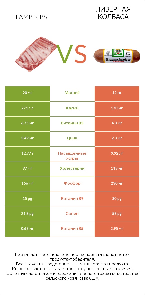 Lamb ribs vs Ливерная колбаса infographic