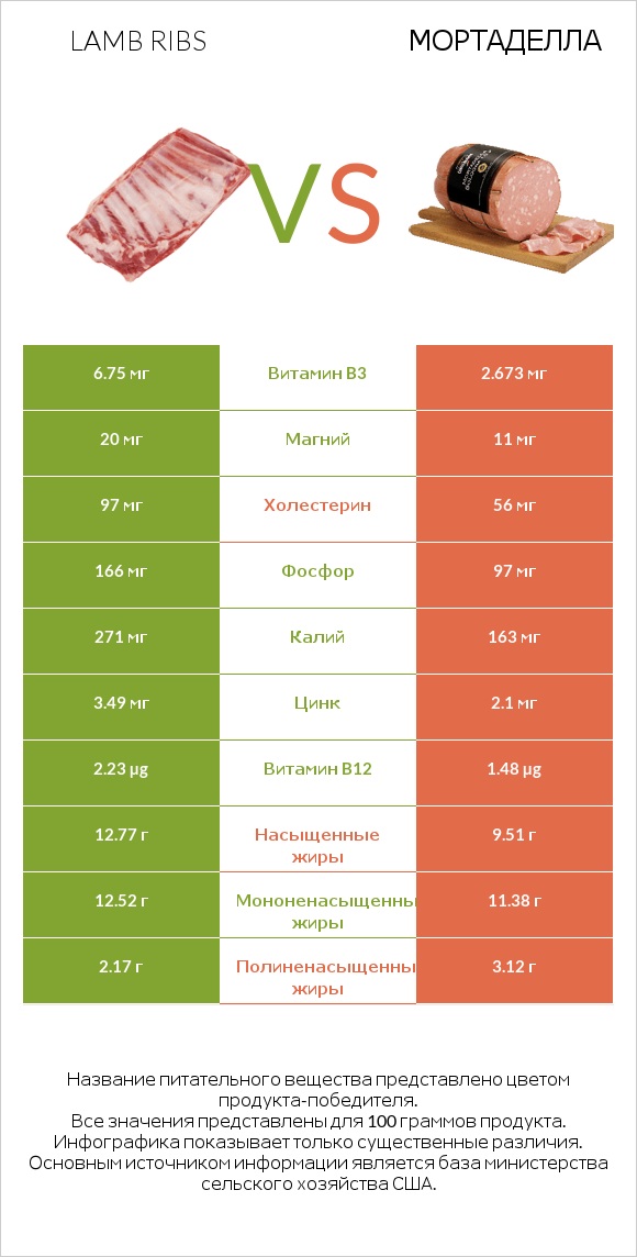 Lamb ribs vs Мортаделла infographic